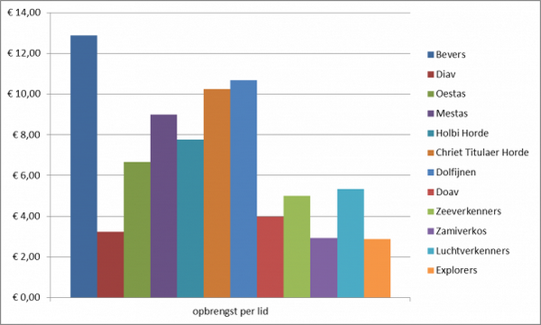 Opbrengst per jeugdlid
